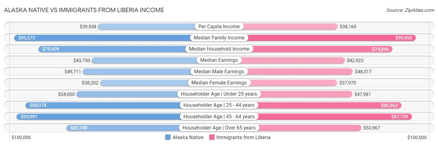 Alaska Native vs Immigrants from Liberia Income
