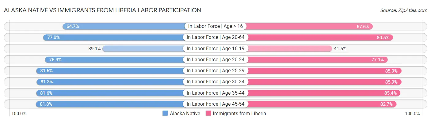 Alaska Native vs Immigrants from Liberia Labor Participation