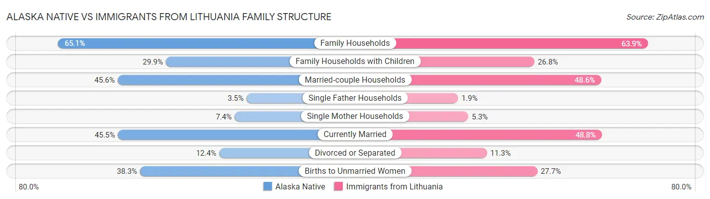 Alaska Native vs Immigrants from Lithuania Family Structure