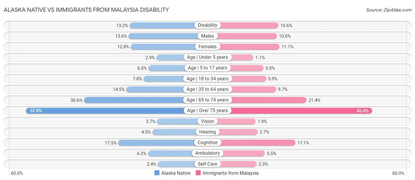 Alaska Native vs Immigrants from Malaysia Disability