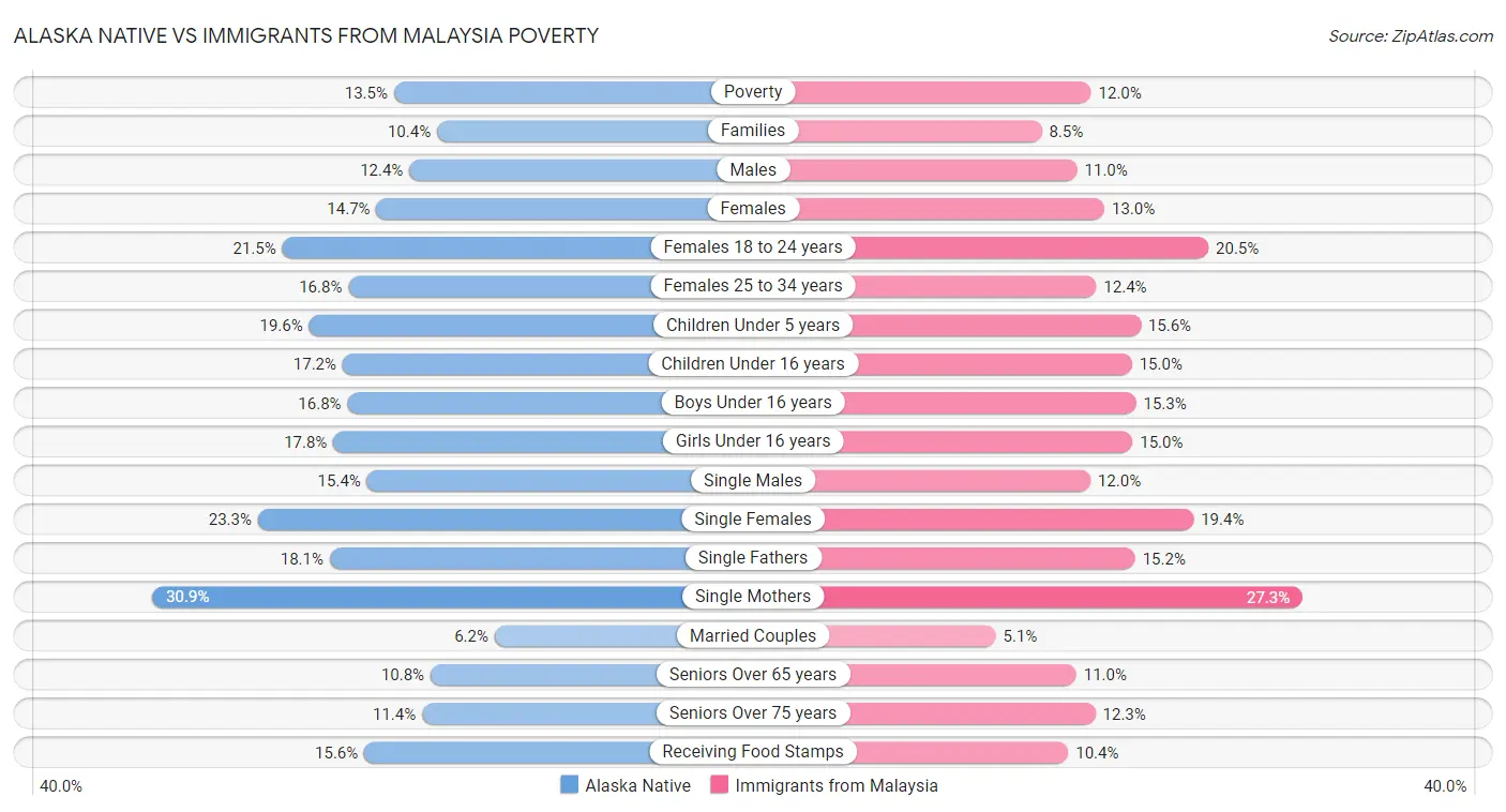 Alaska Native vs Immigrants from Malaysia Poverty
