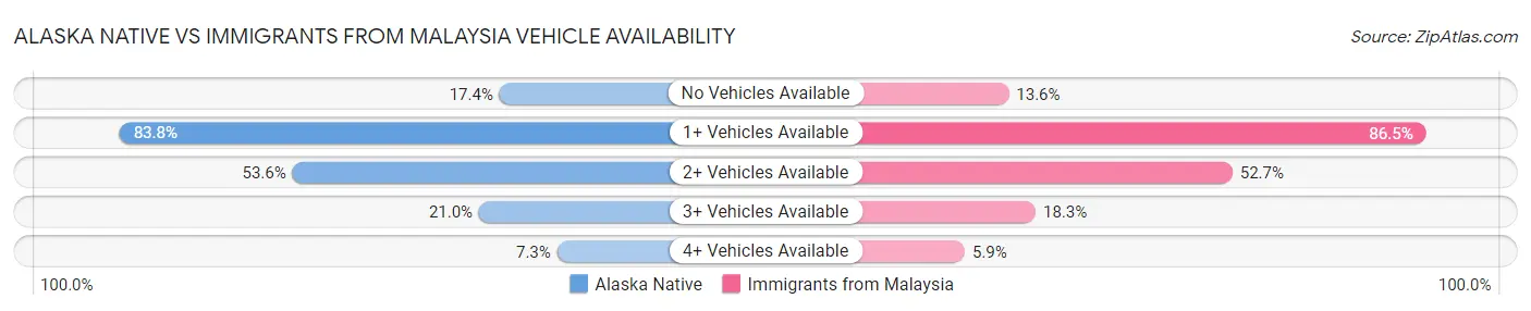 Alaska Native vs Immigrants from Malaysia Vehicle Availability