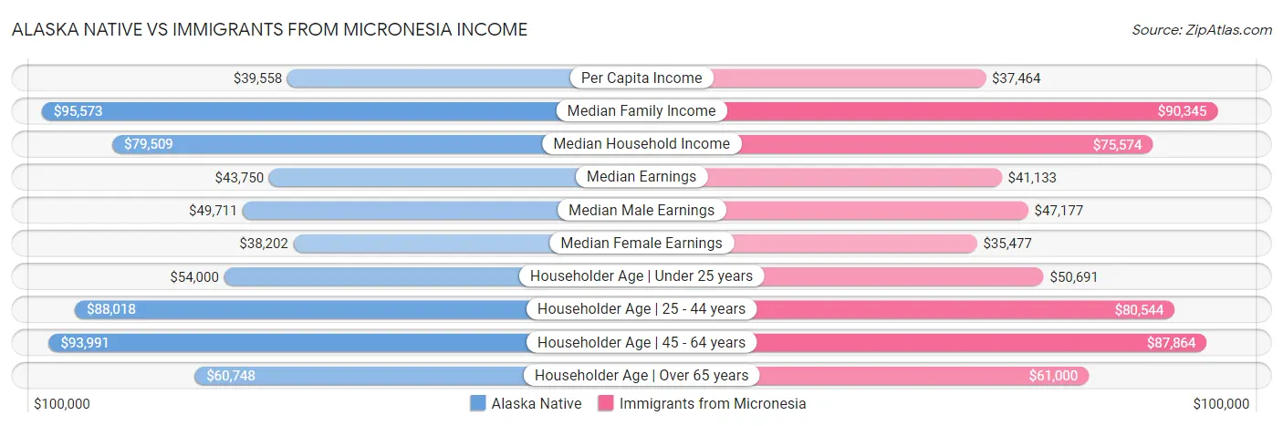 Alaska Native vs Immigrants from Micronesia Income