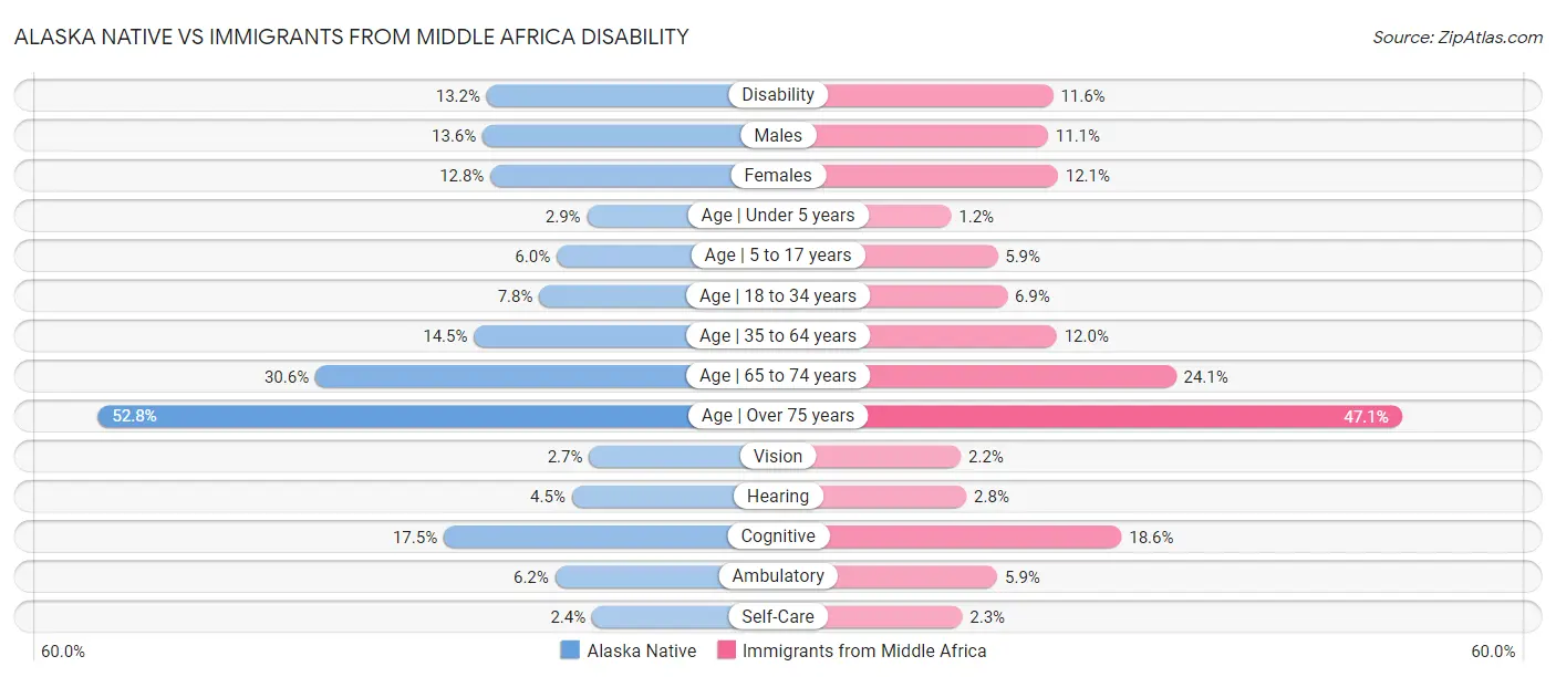 Alaska Native vs Immigrants from Middle Africa Disability
