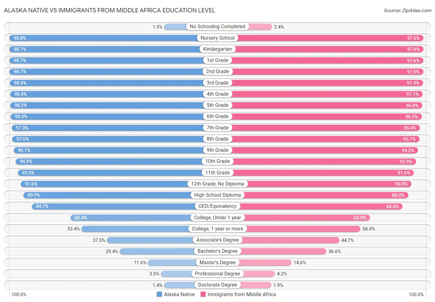 Alaska Native vs Immigrants from Middle Africa Education Level