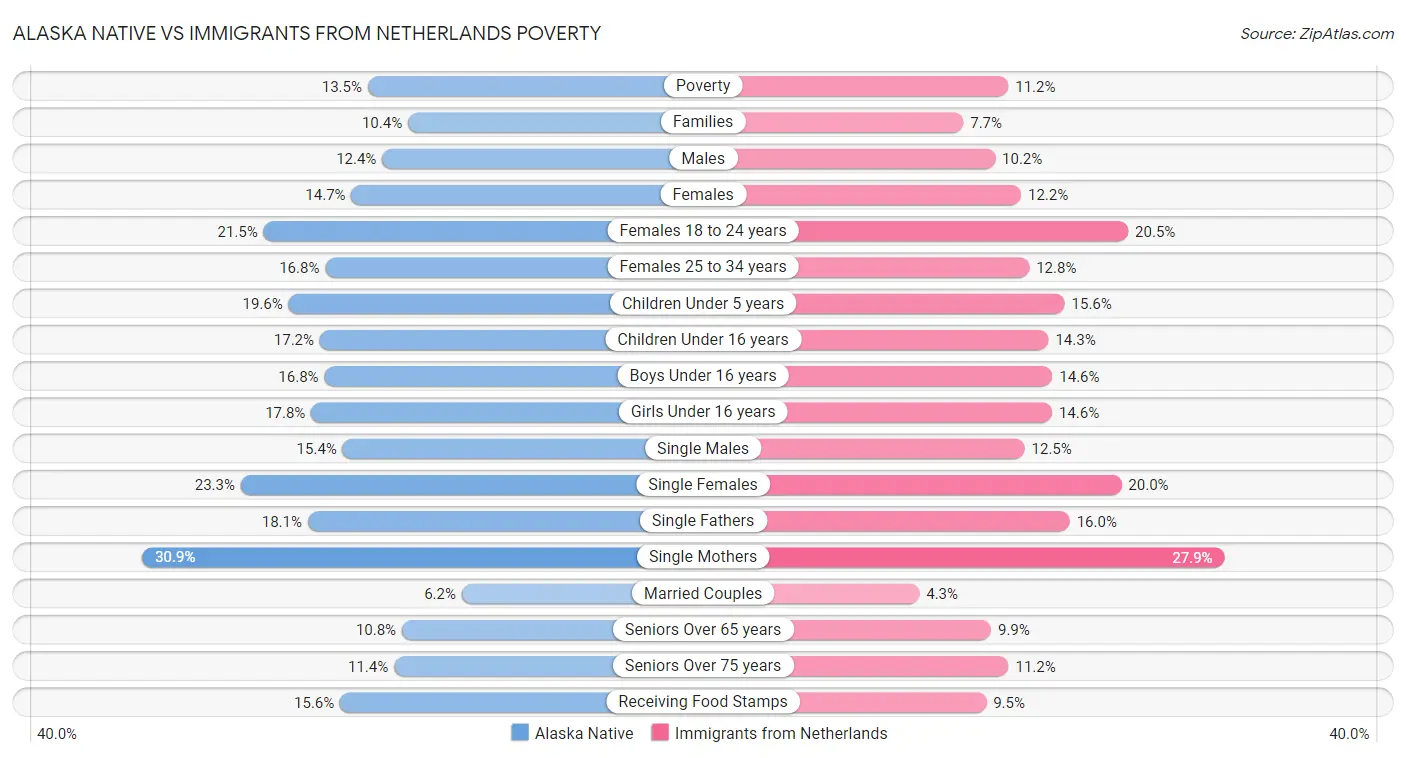 Alaska Native vs Immigrants from Netherlands Poverty