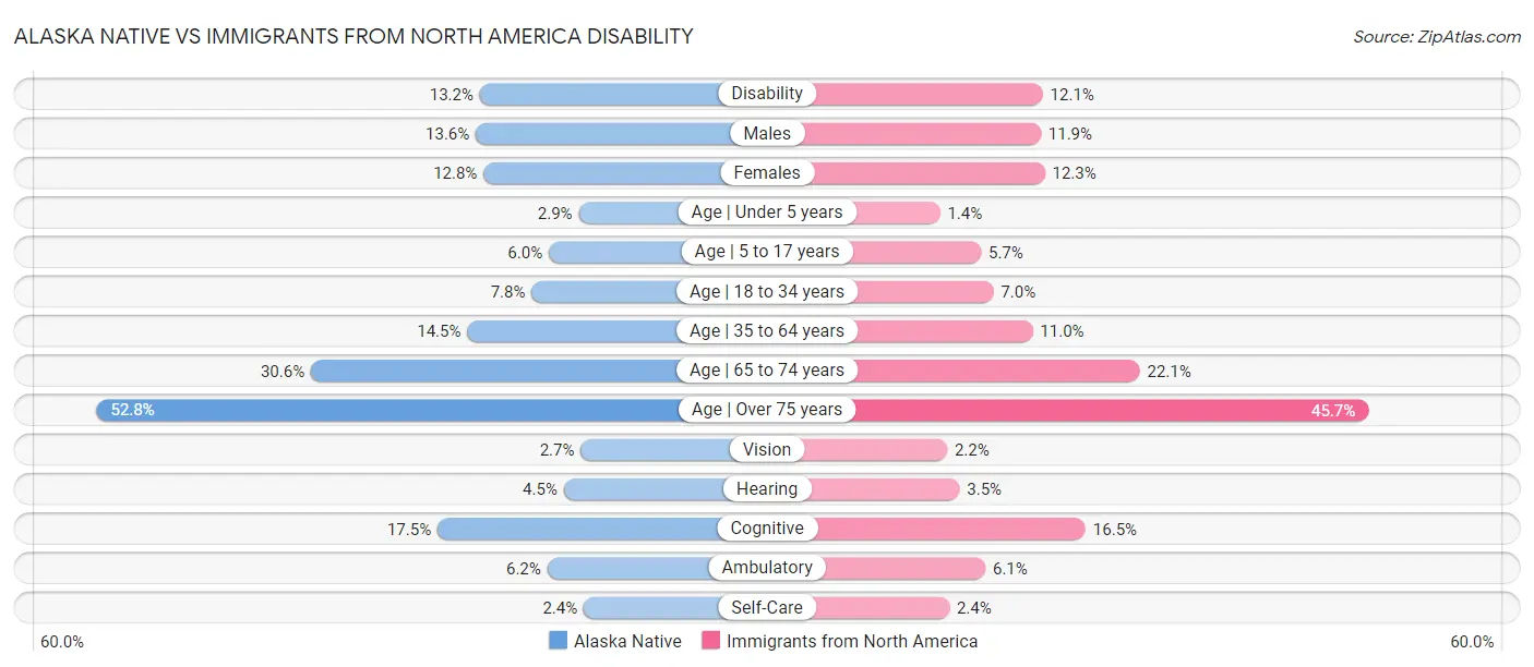 Alaska Native vs Immigrants from North America Disability