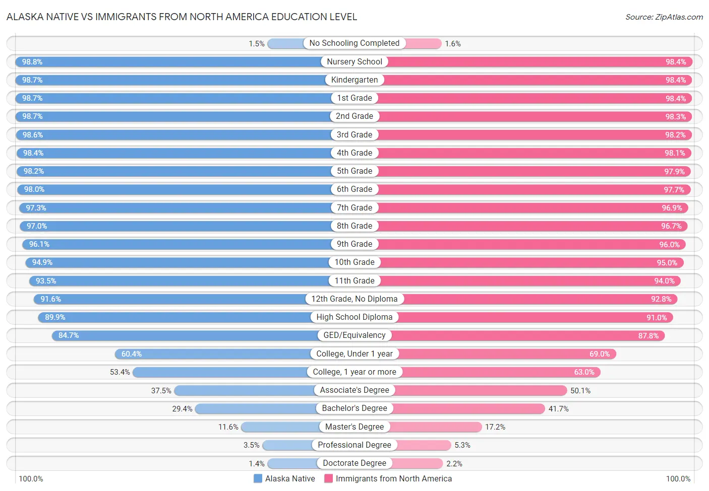 Alaska Native vs Immigrants from North America Education Level