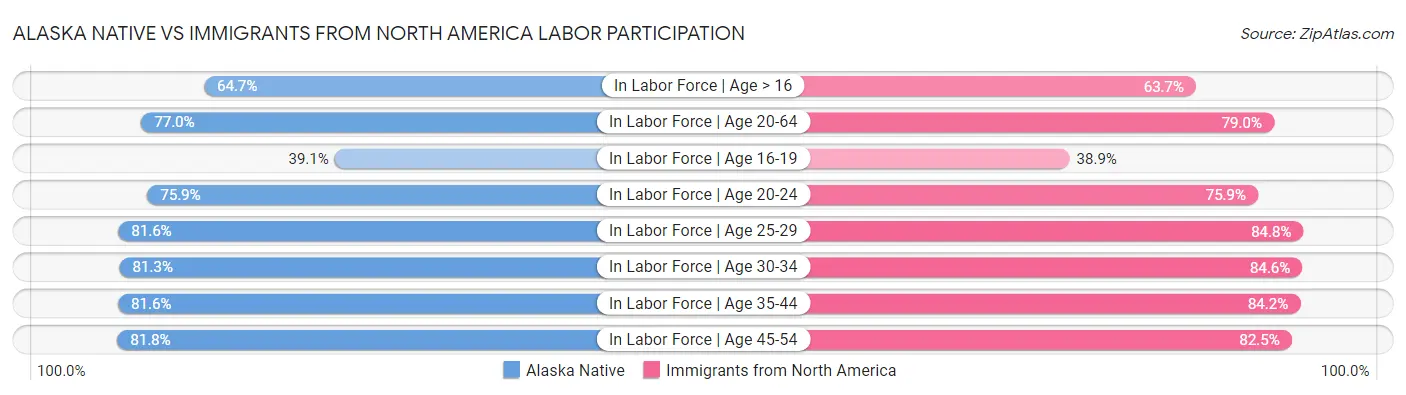 Alaska Native vs Immigrants from North America Labor Participation