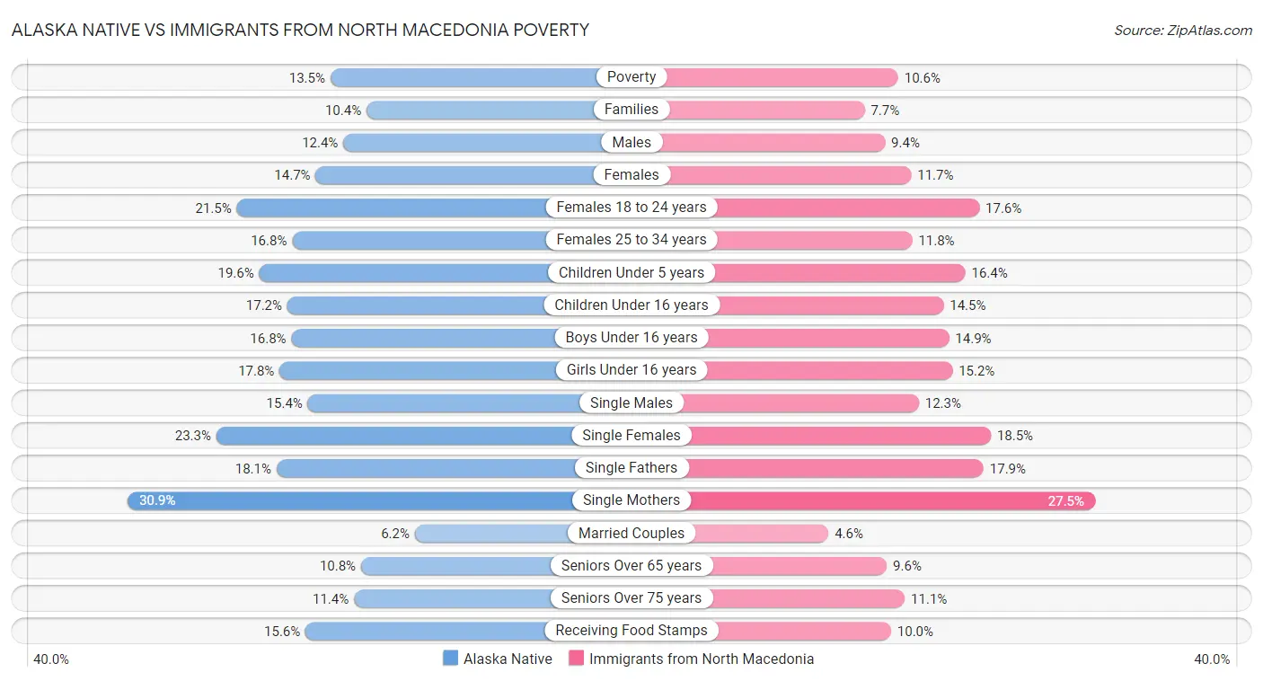 Alaska Native vs Immigrants from North Macedonia Poverty
