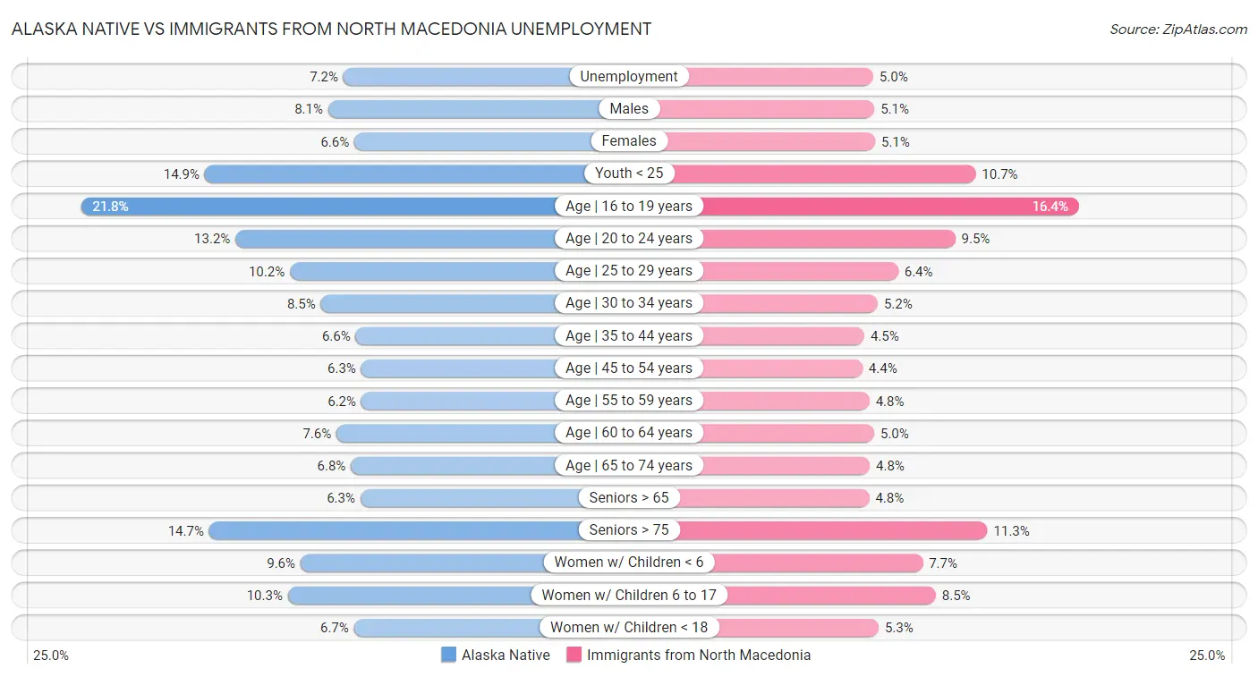 Alaska Native vs Immigrants from North Macedonia Unemployment