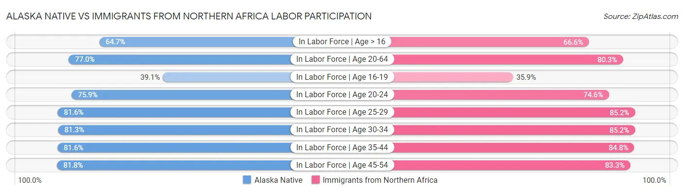 Alaska Native vs Immigrants from Northern Africa Labor Participation