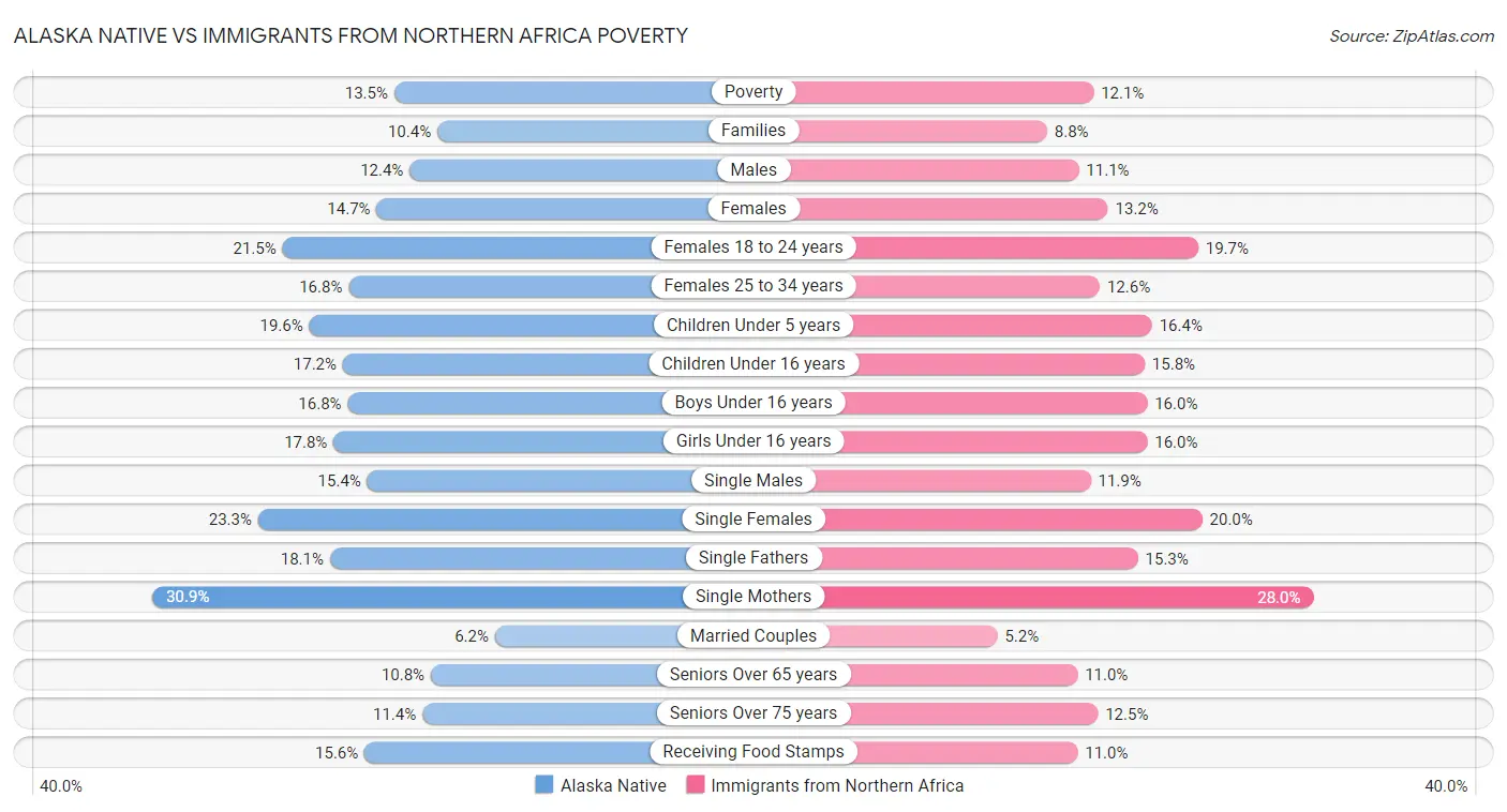 Alaska Native vs Immigrants from Northern Africa Poverty