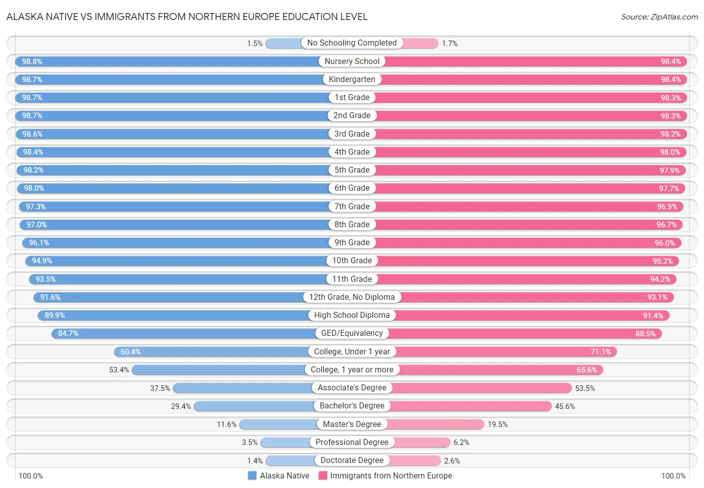 Alaska Native vs Immigrants from Northern Europe Education Level