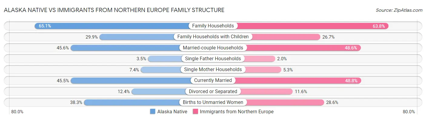 Alaska Native vs Immigrants from Northern Europe Family Structure