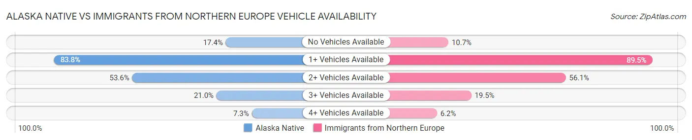 Alaska Native vs Immigrants from Northern Europe Vehicle Availability