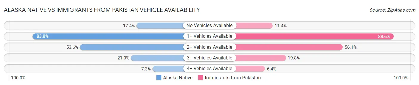 Alaska Native vs Immigrants from Pakistan Vehicle Availability