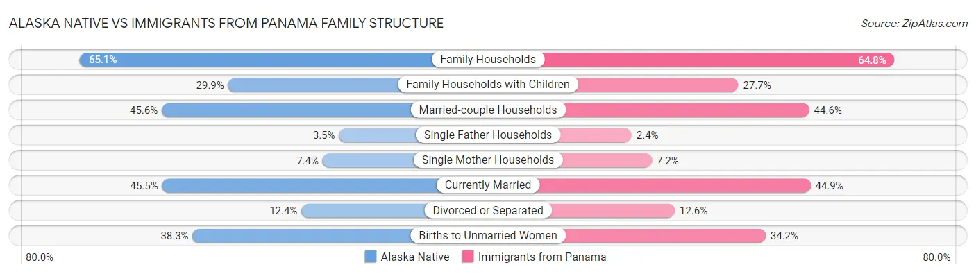 Alaska Native vs Immigrants from Panama Family Structure