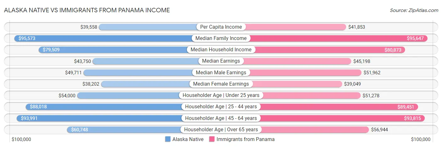 Alaska Native vs Immigrants from Panama Income