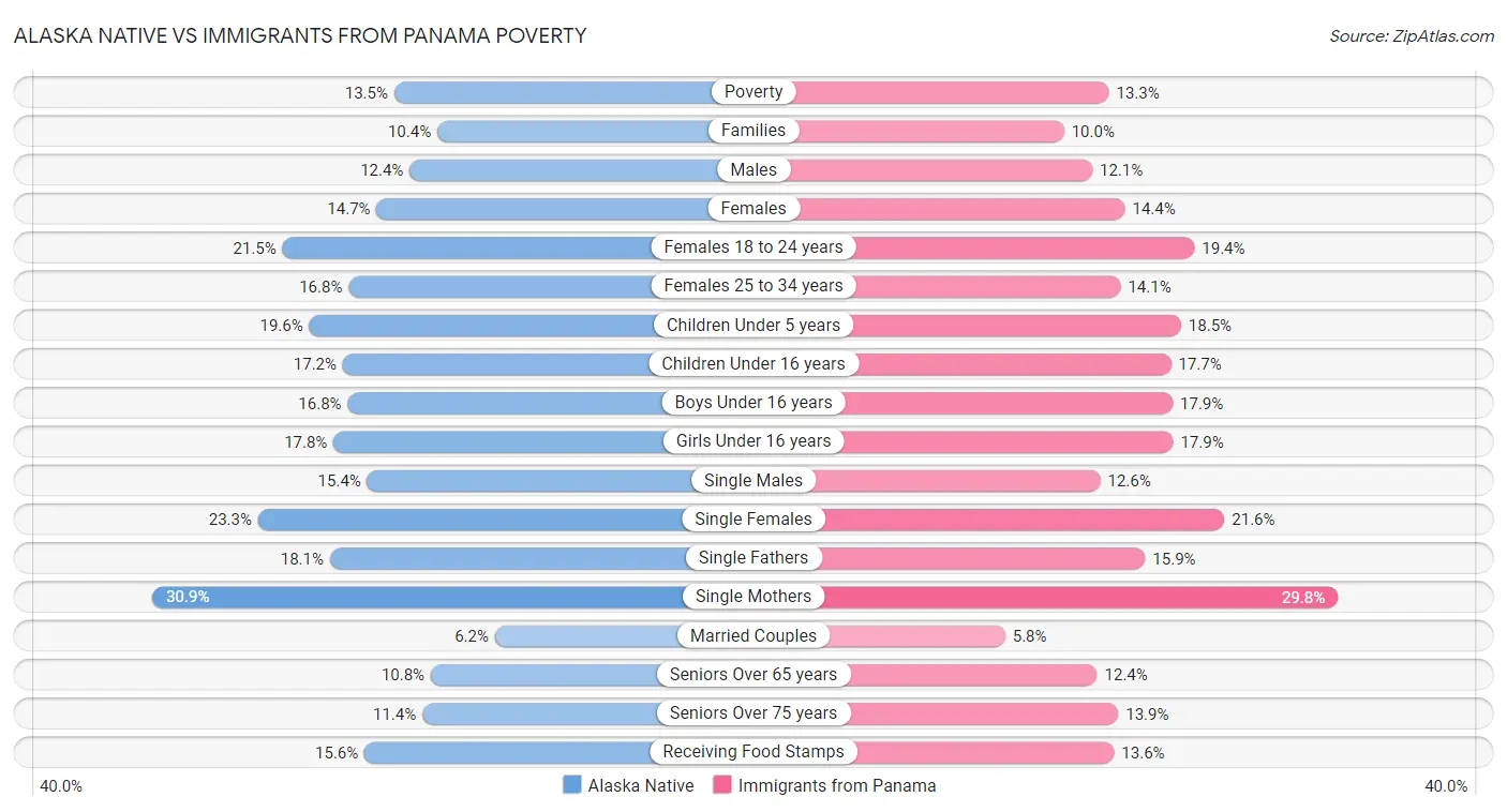 Alaska Native vs Immigrants from Panama Poverty