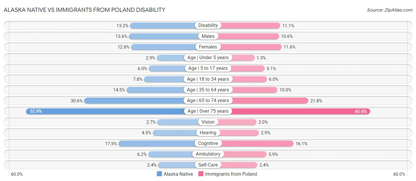 Alaska Native vs Immigrants from Poland Disability
