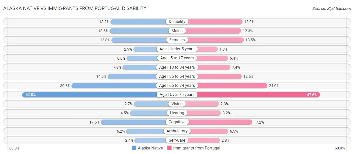 Alaska Native vs Immigrants from Portugal Disability
