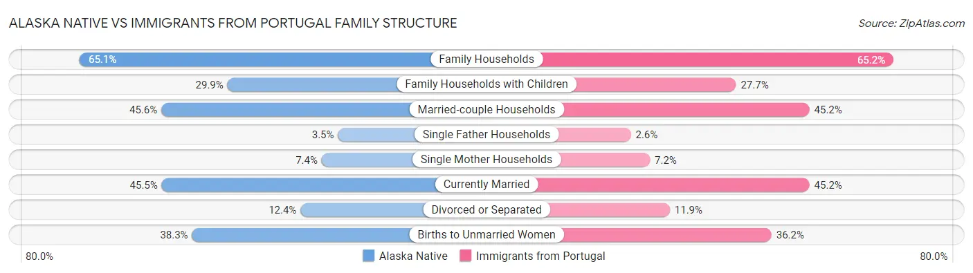 Alaska Native vs Immigrants from Portugal Family Structure