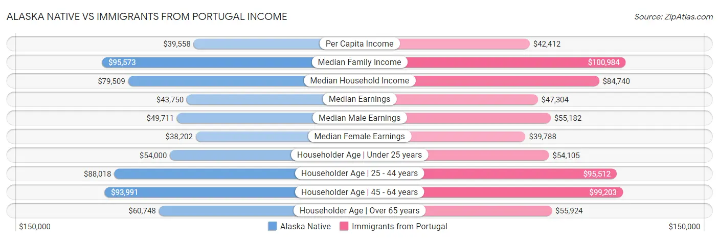 Alaska Native vs Immigrants from Portugal Income