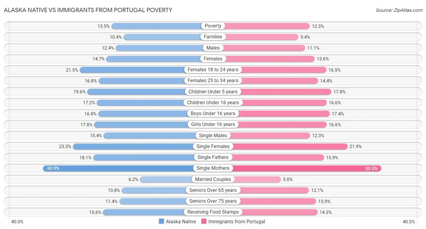 Alaska Native vs Immigrants from Portugal Poverty