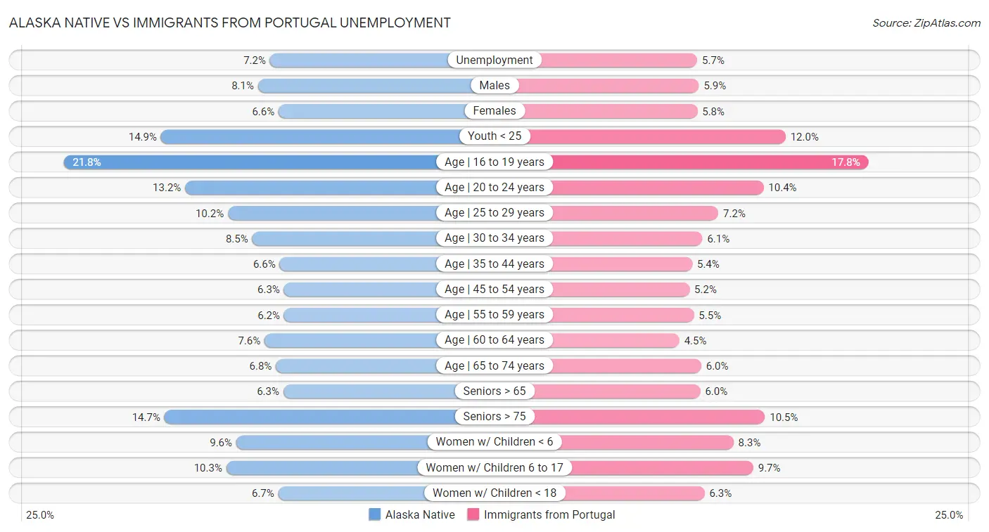 Alaska Native vs Immigrants from Portugal Unemployment