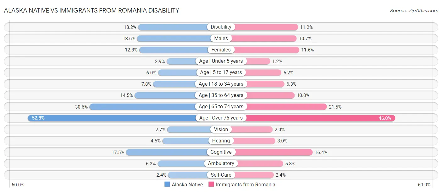 Alaska Native vs Immigrants from Romania Disability