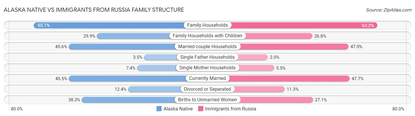 Alaska Native vs Immigrants from Russia Family Structure