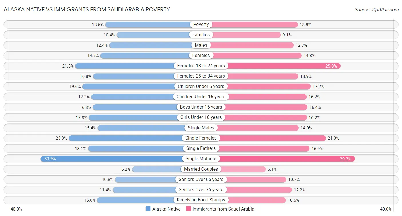 Alaska Native vs Immigrants from Saudi Arabia Poverty