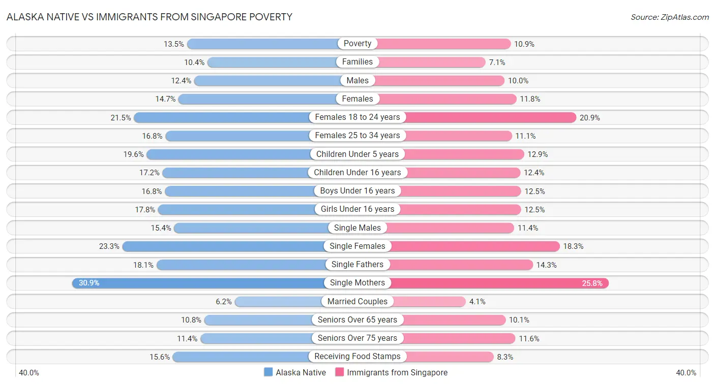 Alaska Native vs Immigrants from Singapore Poverty