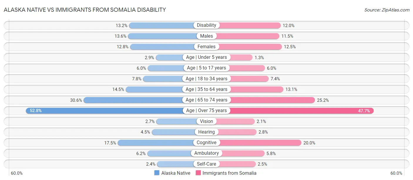 Alaska Native vs Immigrants from Somalia Disability