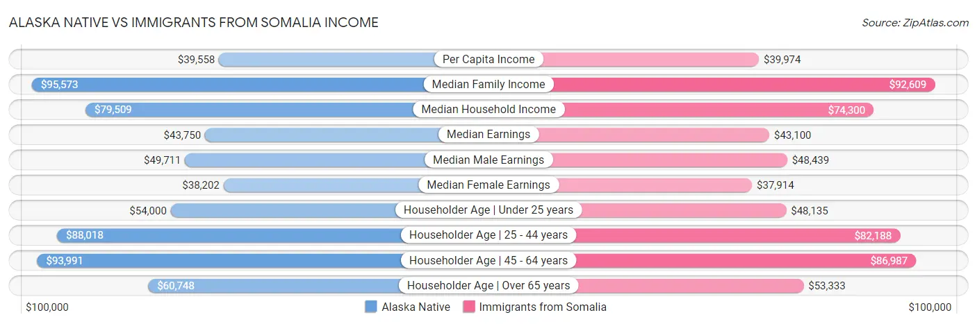Alaska Native vs Immigrants from Somalia Income