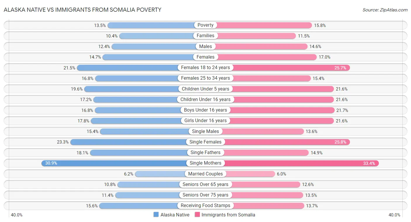 Alaska Native vs Immigrants from Somalia Poverty