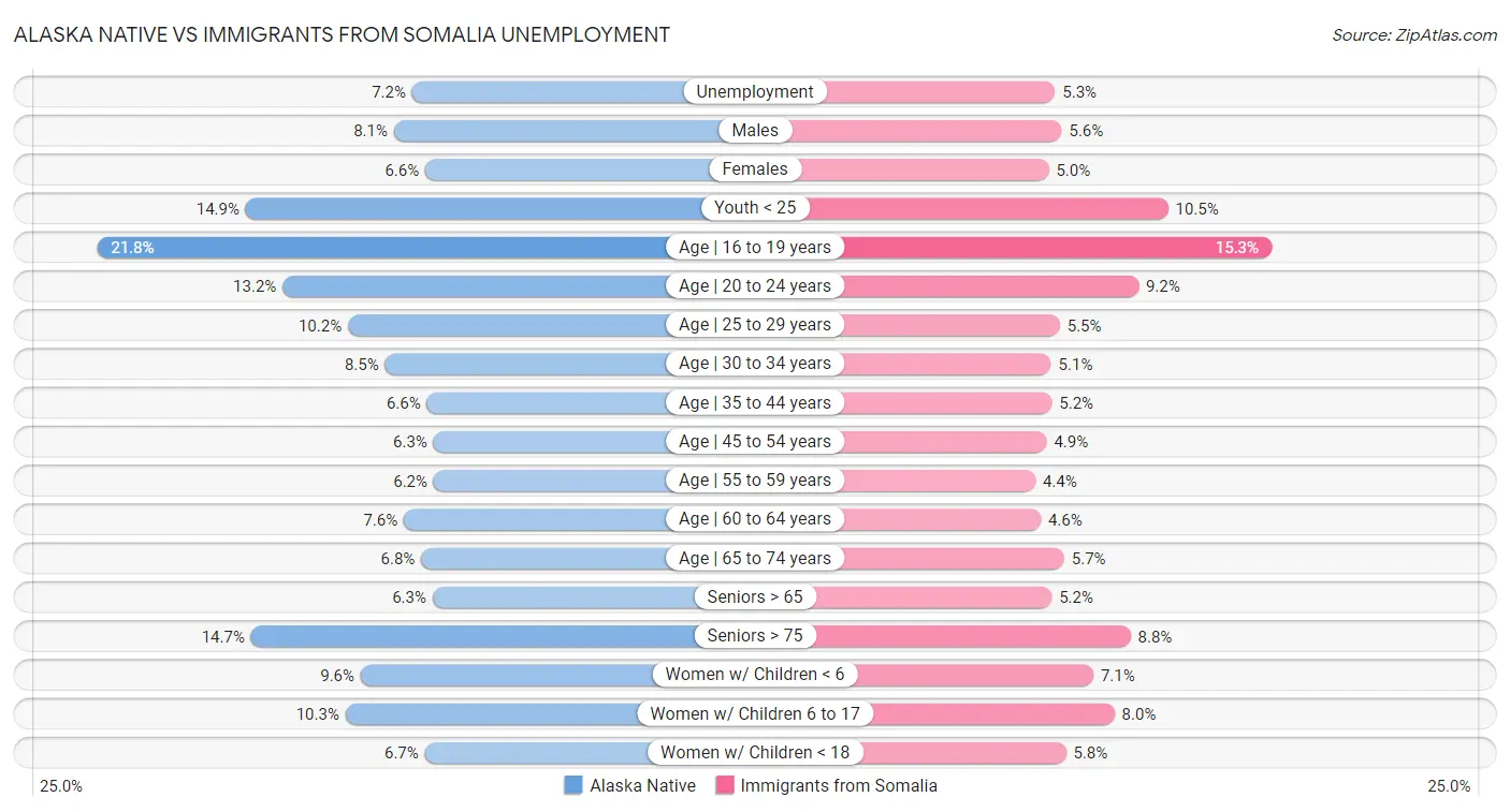 Alaska Native vs Immigrants from Somalia Unemployment