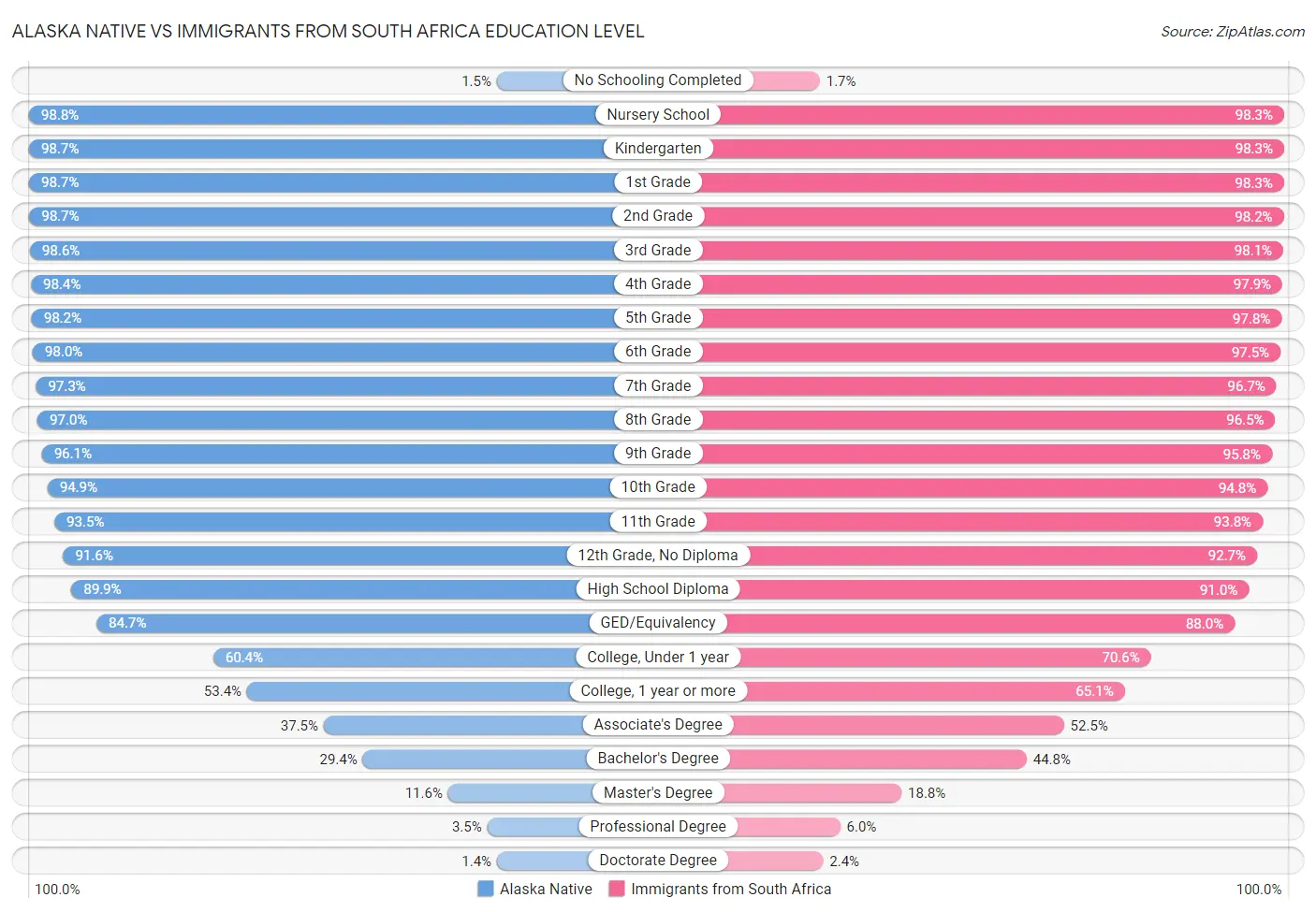 Alaska Native vs Immigrants from South Africa Education Level