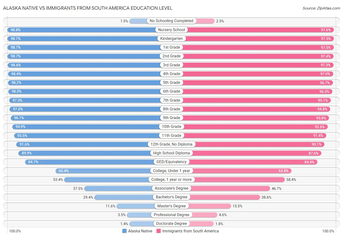Alaska Native vs Immigrants from South America Education Level