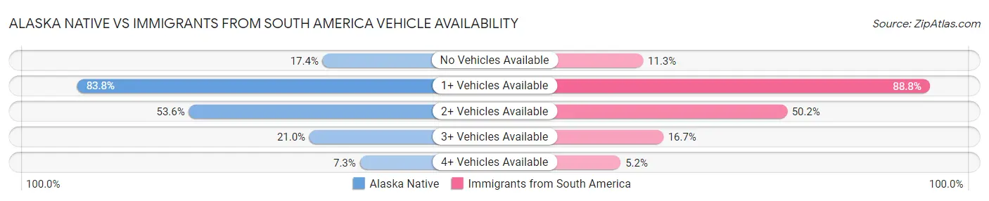 Alaska Native vs Immigrants from South America Vehicle Availability