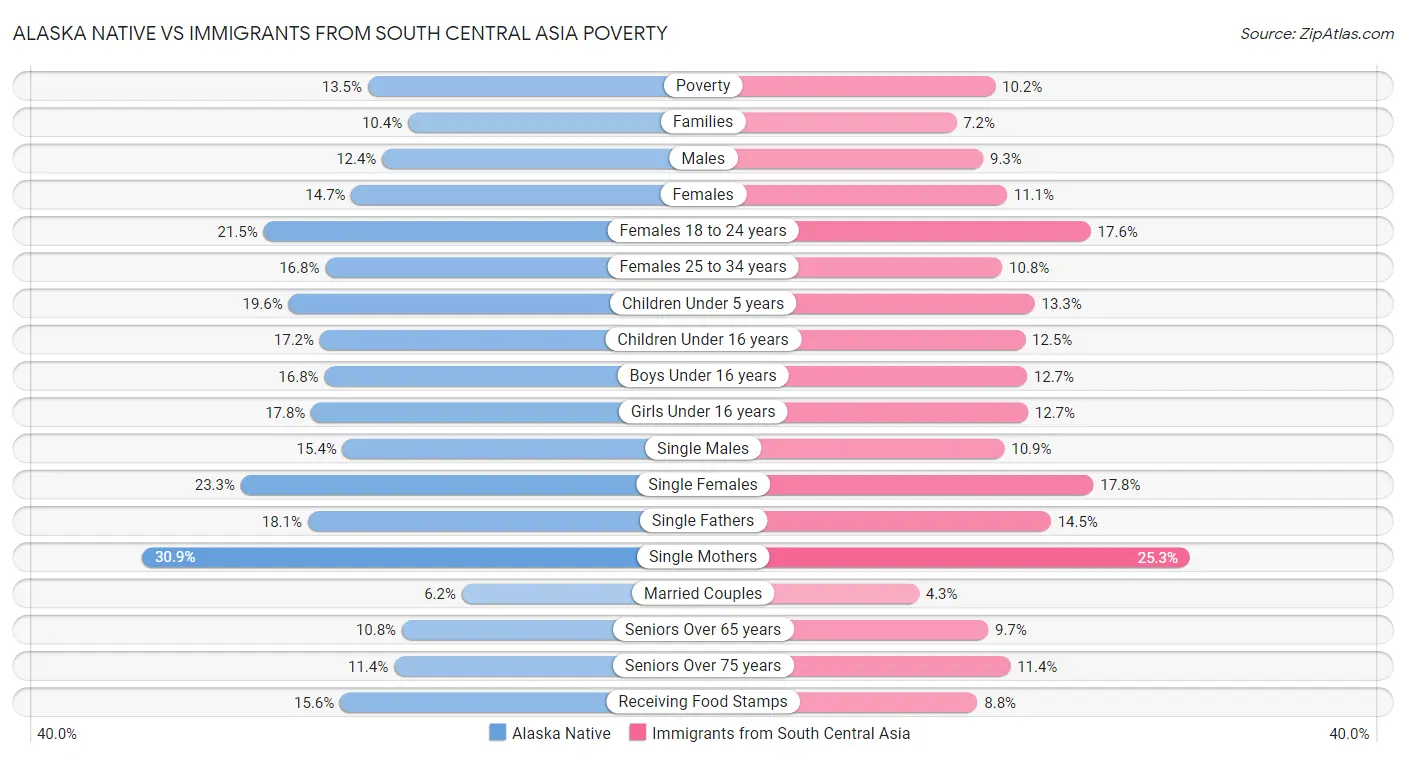 Alaska Native vs Immigrants from South Central Asia Poverty