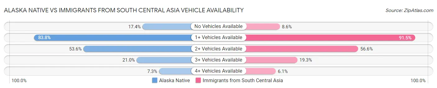 Alaska Native vs Immigrants from South Central Asia Vehicle Availability