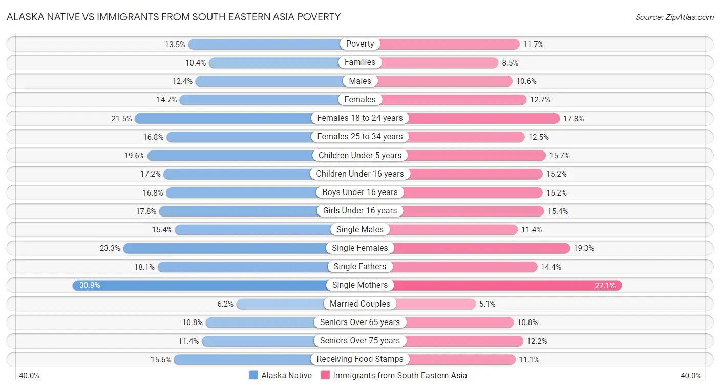 Alaska Native vs Immigrants from South Eastern Asia Poverty