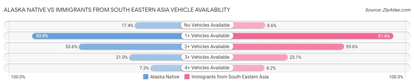 Alaska Native vs Immigrants from South Eastern Asia Vehicle Availability