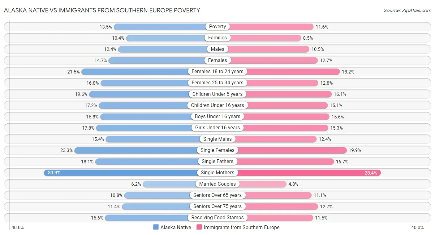 Alaska Native vs Immigrants from Southern Europe Poverty