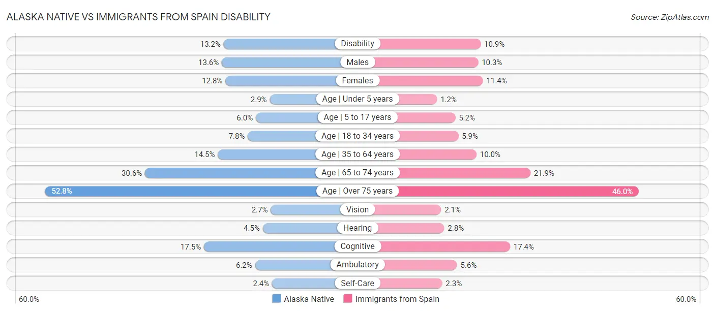 Alaska Native vs Immigrants from Spain Disability