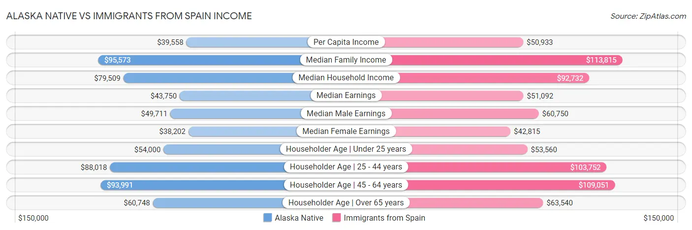 Alaska Native vs Immigrants from Spain Income