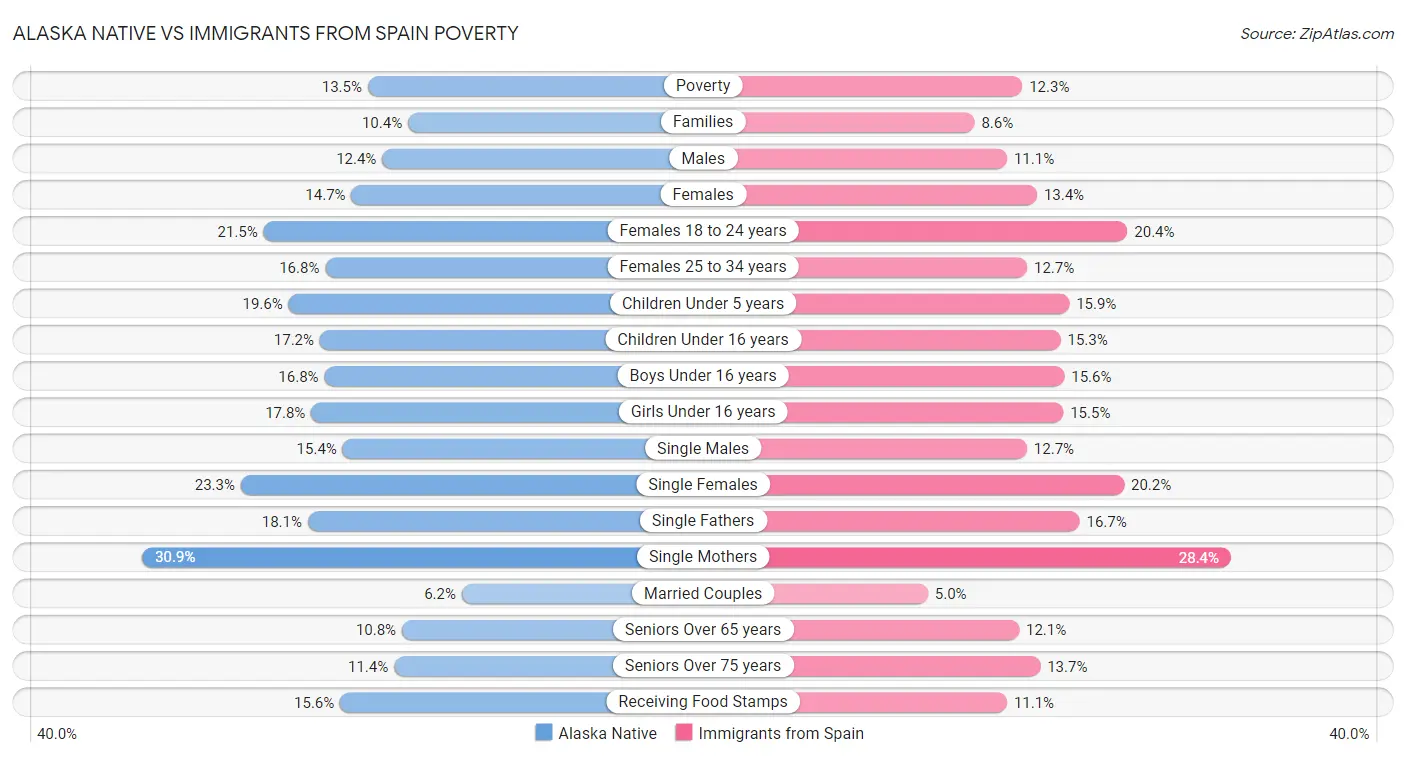 Alaska Native vs Immigrants from Spain Poverty