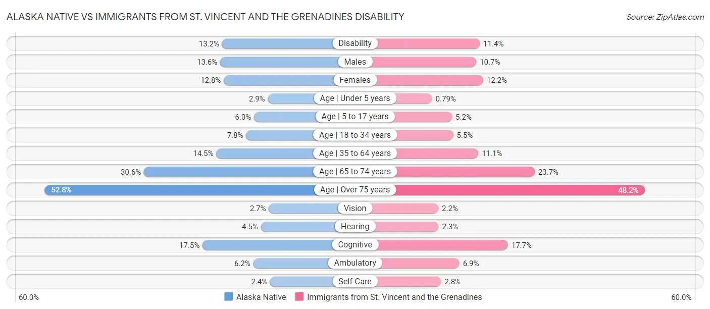 Alaska Native vs Immigrants from St. Vincent and the Grenadines Disability